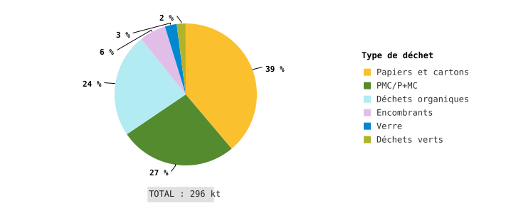 Déchets ménagers et assimilés* (DMA) collectés sélectivement en porte-à-porte en Wallonie (2022)
